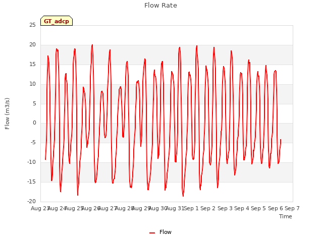 plot of Flow Rate