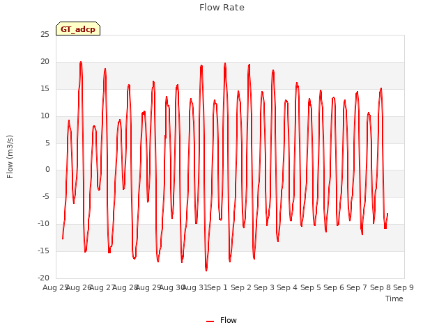 plot of Flow Rate