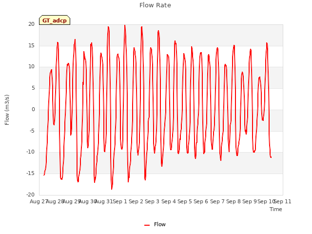 plot of Flow Rate