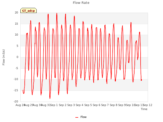 plot of Flow Rate