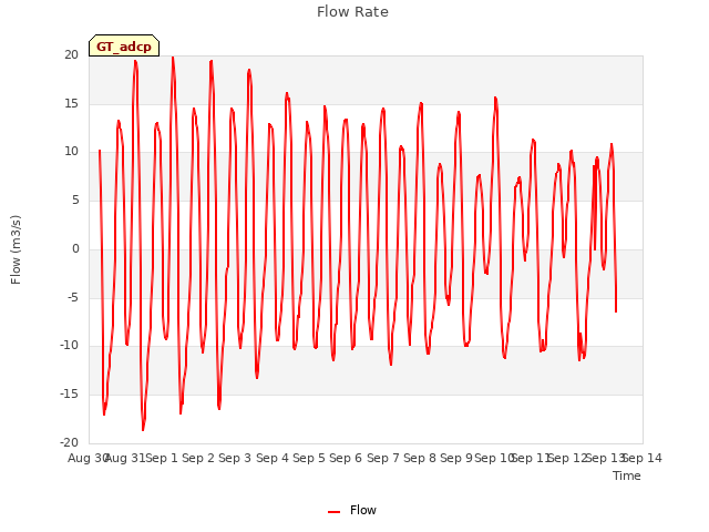 plot of Flow Rate