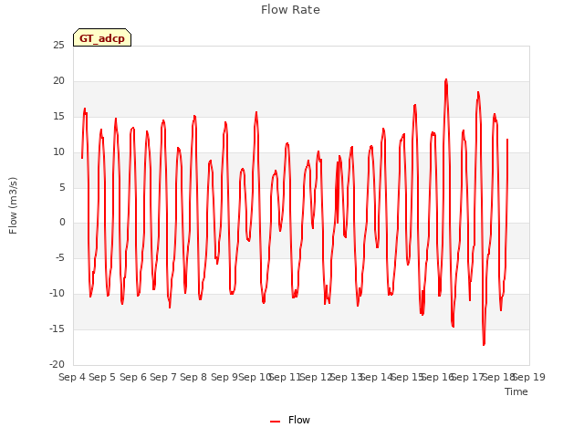 plot of Flow Rate