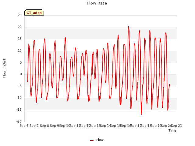 plot of Flow Rate