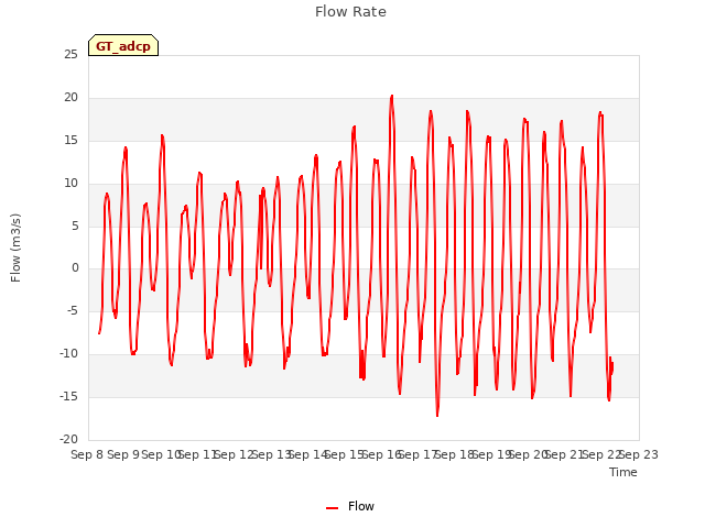 plot of Flow Rate