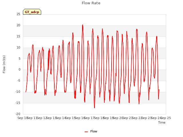 plot of Flow Rate