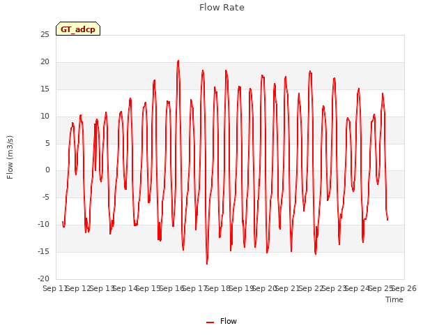 plot of Flow Rate