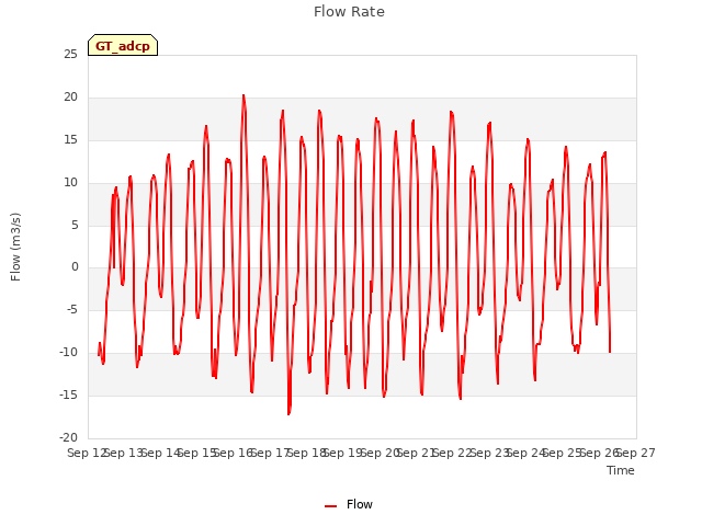 plot of Flow Rate