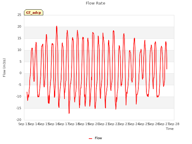 plot of Flow Rate