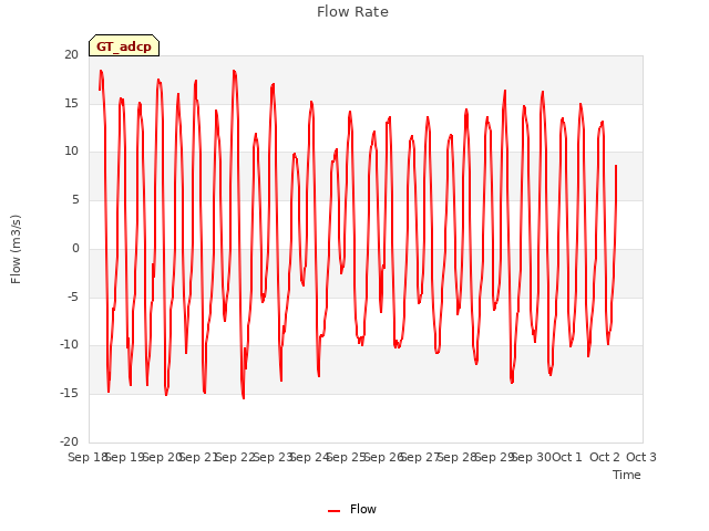 plot of Flow Rate