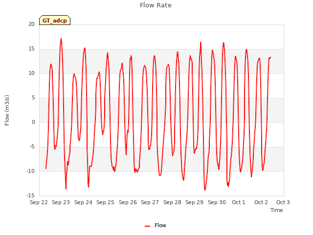 plot of Flow Rate