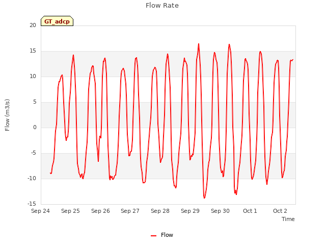 plot of Flow Rate