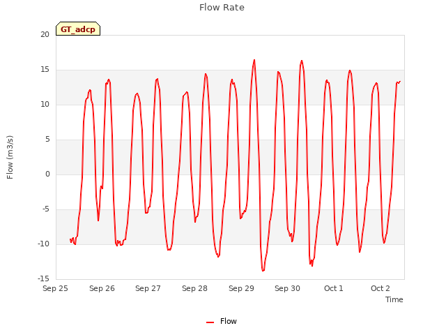 plot of Flow Rate