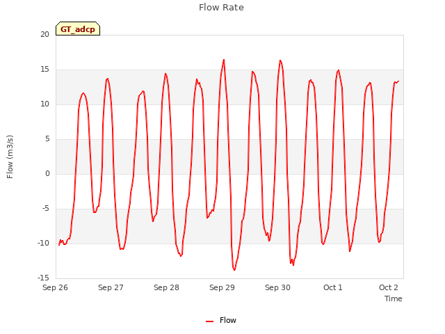 plot of Flow Rate