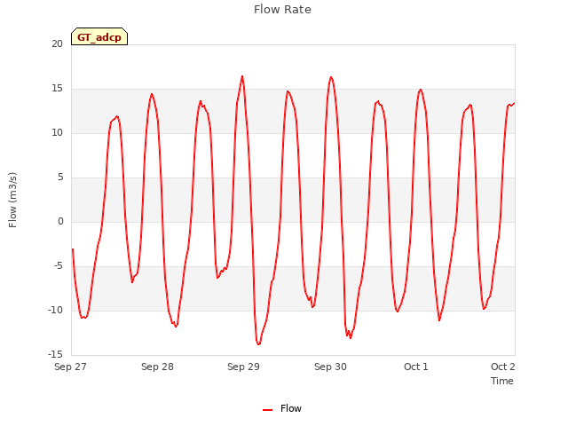 plot of Flow Rate