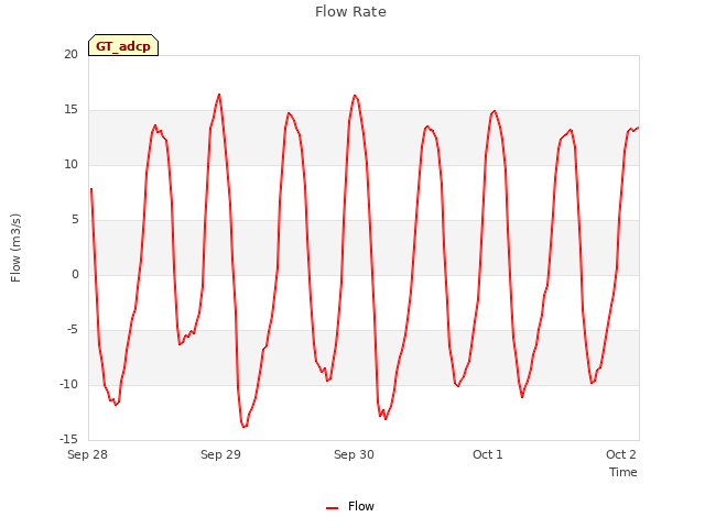 plot of Flow Rate