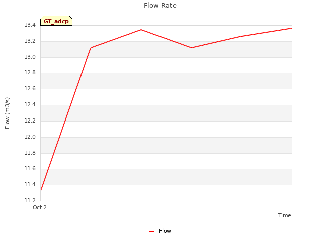 plot of Flow Rate