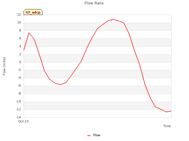 plot of Flow Rate