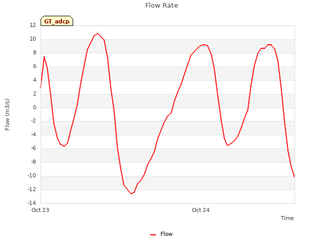 plot of Flow Rate