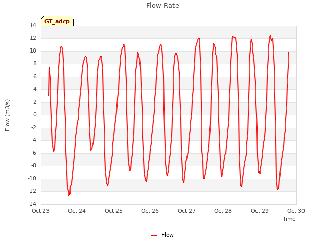 plot of Flow Rate