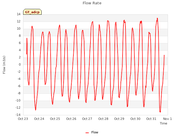 plot of Flow Rate