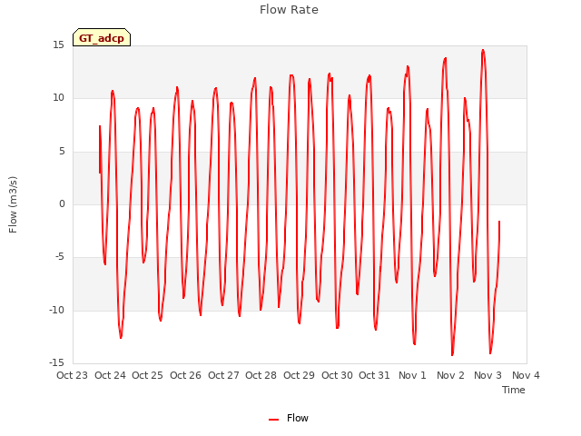 plot of Flow Rate