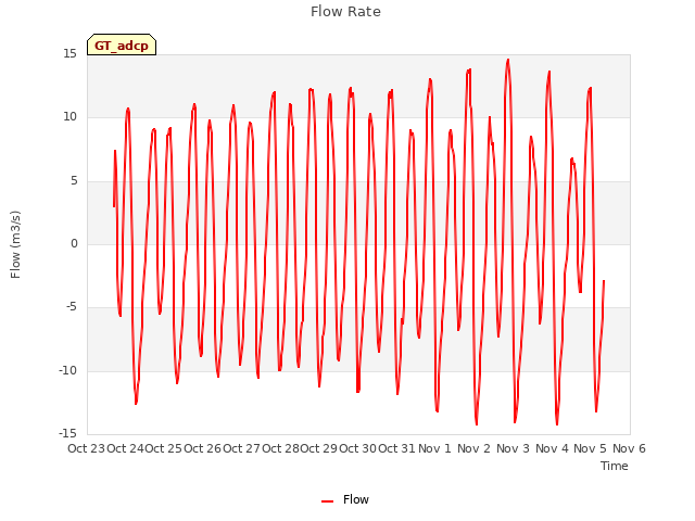 plot of Flow Rate