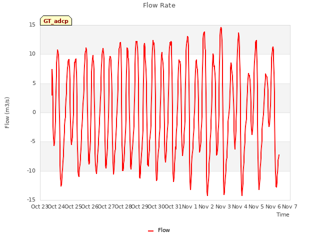 plot of Flow Rate