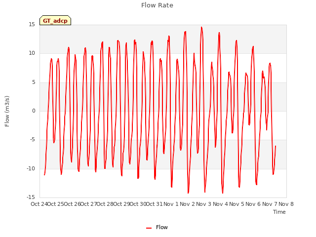 plot of Flow Rate