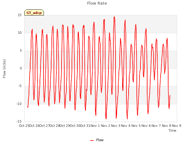 plot of Flow Rate