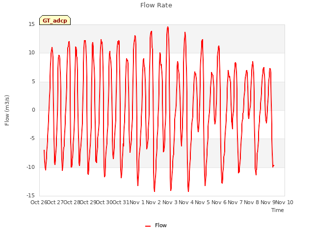 plot of Flow Rate