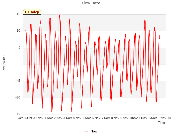 plot of Flow Rate