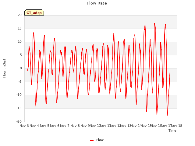 plot of Flow Rate