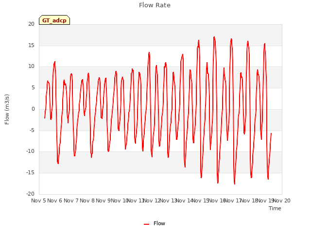 plot of Flow Rate