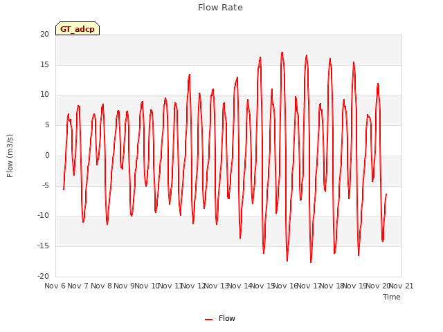 plot of Flow Rate