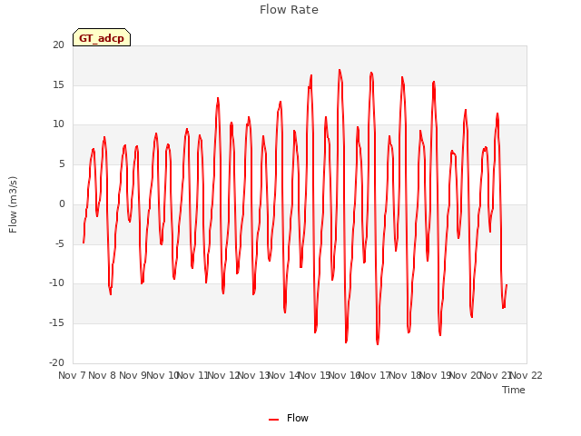 plot of Flow Rate