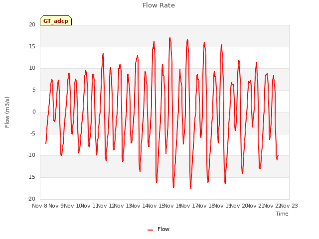 plot of Flow Rate