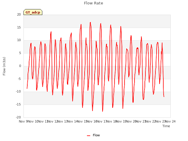 plot of Flow Rate