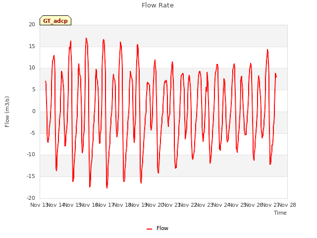 plot of Flow Rate