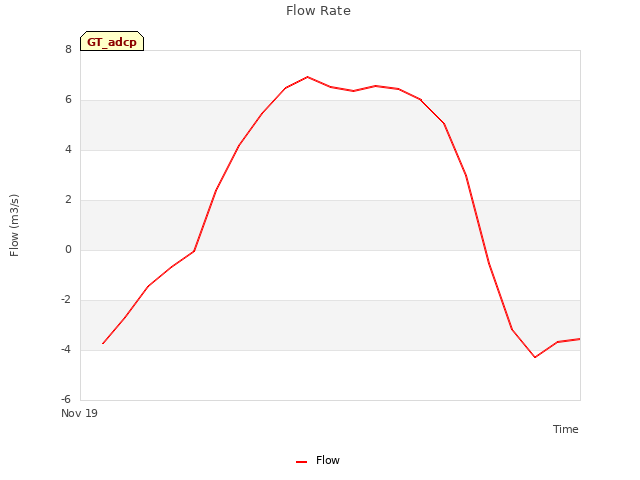 plot of Flow Rate