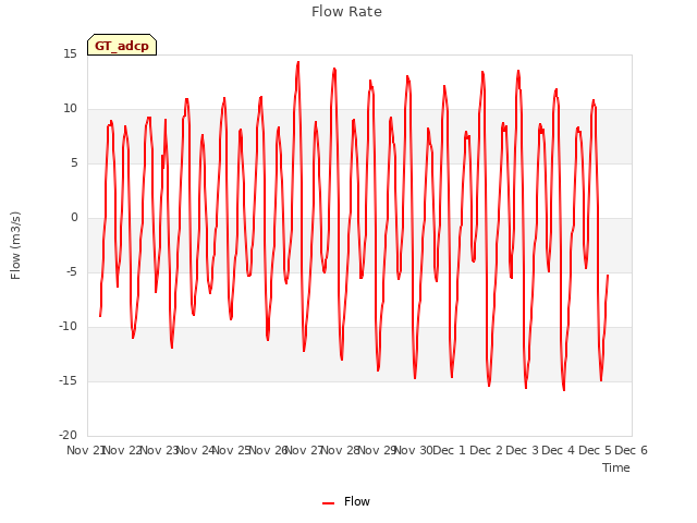 plot of Flow Rate