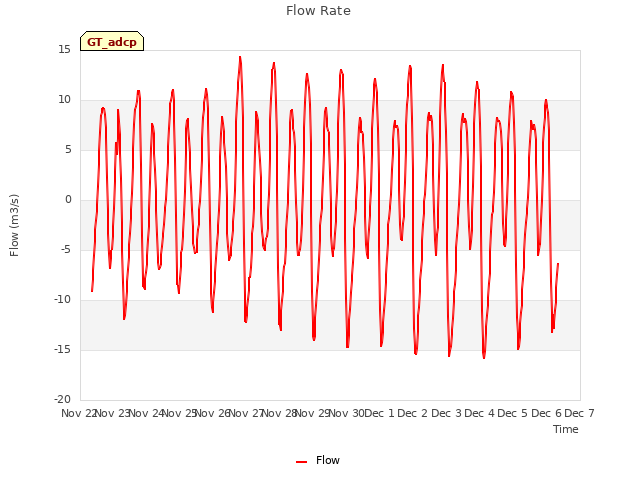 plot of Flow Rate