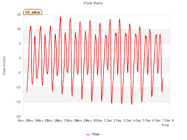 plot of Flow Rate