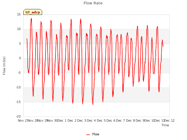 plot of Flow Rate