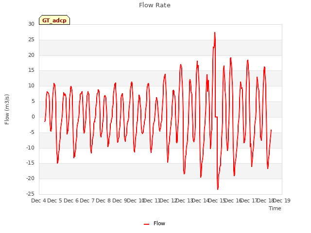 plot of Flow Rate