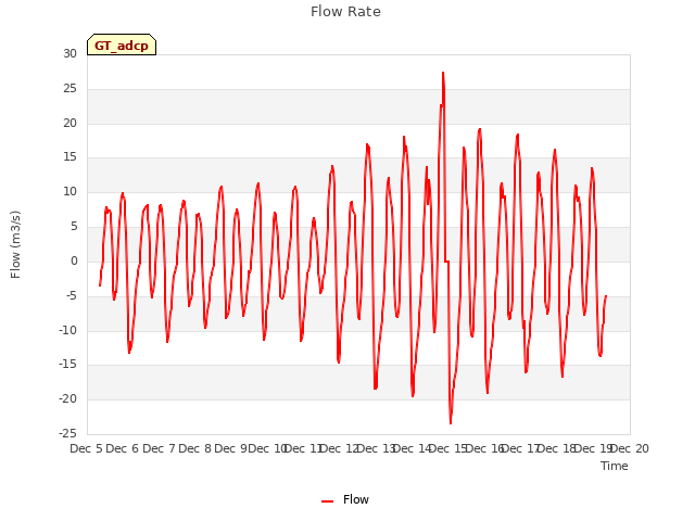 plot of Flow Rate