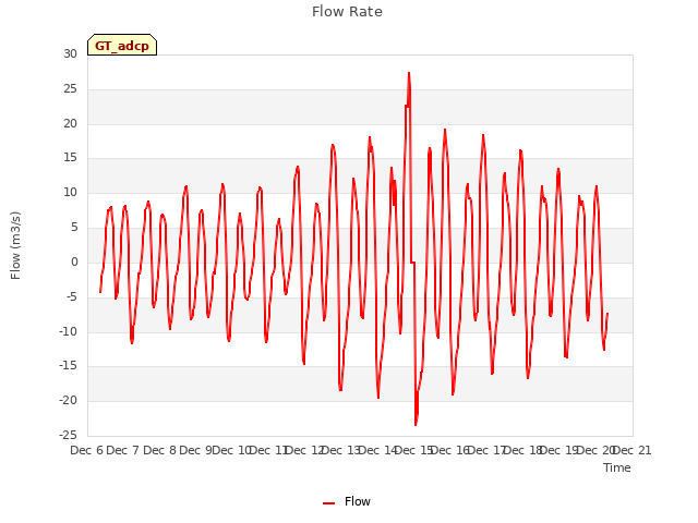 plot of Flow Rate