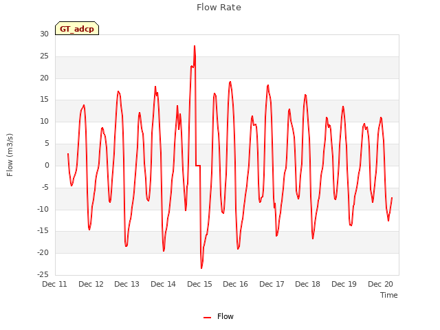 plot of Flow Rate