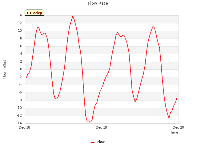 plot of Flow Rate