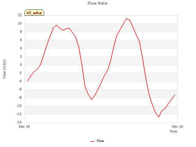 plot of Flow Rate