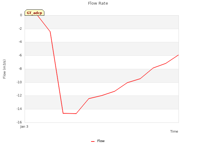 plot of Flow Rate